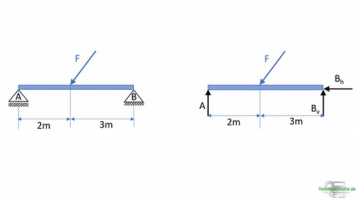 Culmann Verfahren | Grafisches Verfahren | Einfach 1a erklärt