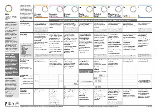 UK construction project stages — MW Architects
