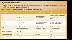 Nanocellulose: Types, Synthesis and Applications