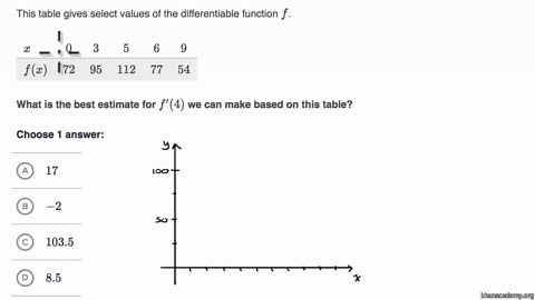 Estimating derivatives