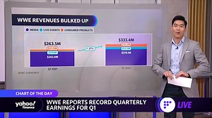 Chart of the day: WWE revenue climbs 27% as live events take off. | Yahoo Finance | Facebook