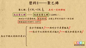 17.2.1 塑料1—聚乙烯