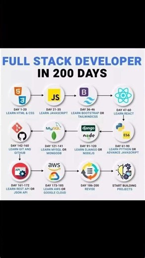 DAY 4 [ full-stack delevoloper roadmap 2026 ]