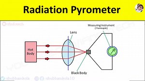 Radiation Pyrometer: Working Principle, Diagram, Temperature Measurement Sensor