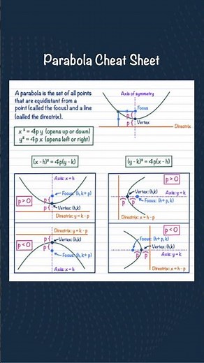 Parabola Equations, Focus & Directrix (Complete Cheat Sheet)