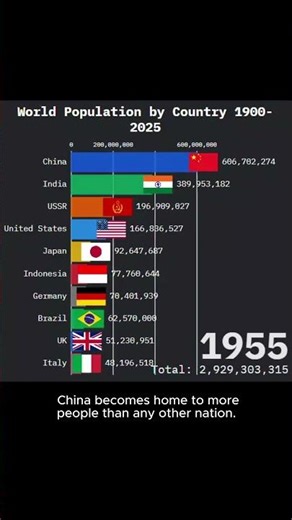 The Population Explosion: 125 Years of Human History (1900–2025)