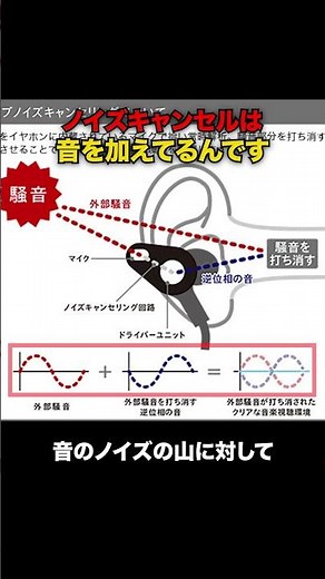 ノイズキャンセルの仕組み#雑学 #科学 #知識
