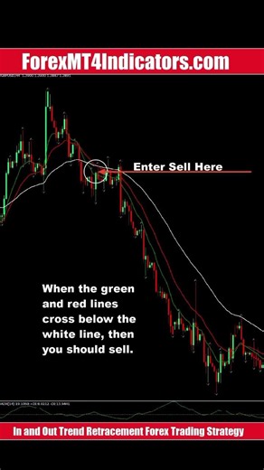 In and Out Trend Retracement Forex Trading Strategy