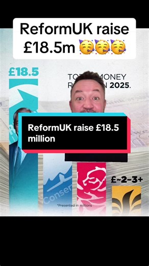 ReformUK Raises £18.5 Million for Working People