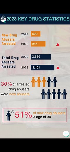 𝑻𝒐𝒑 3️⃣ 𝑻𝒂𝒌𝒆𝒂𝒘𝒂𝒚𝒔 𝒇𝒓𝒐𝒎 2023 𝑪𝑵𝑩 𝑲𝒆𝒚 𝑫𝒓𝒖𝒈 𝒔𝒕𝒂𝒕𝒊𝒔𝒕𝒊𝒄𝒔: 1. 18% increase in new drug abusers arrested in 2023; more than 50% were below the age of 30 years old. 👀 2. Cannabis abusers arrested in 2023 reached a 10-year high 📈, with 17% increase from 2022. 66% of cannabis abusers arrested were new abusers, of which 64% were below the age of 30. 3. For new drug abusers, 👉 methamphetamine, cannabis, and ‘Ecstasy’ continued to be the three most commonly abused drugs