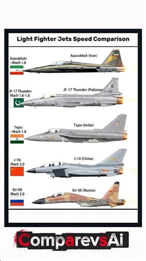 Light Fighter Jets Speed Comparison | Mach Test 🚀 #shorts