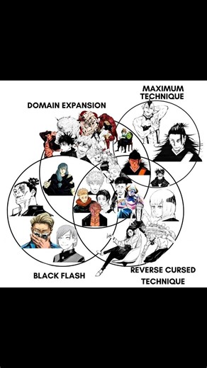 Jujutsu Kaisen Mastery Diagram 🔥#memes #anime #jujutsukaisen #animeshorts #shorts