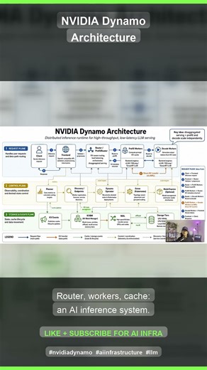 NVIDIA Dynamo Architecture Explained