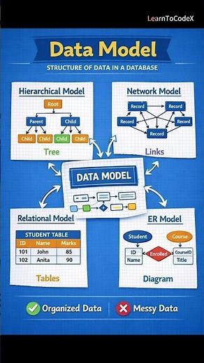 Types of Data Models Explained 🔥#shorts