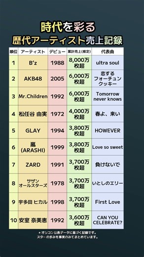 日本で最もCDを売った歌手TOP10！1位は桁違い…
