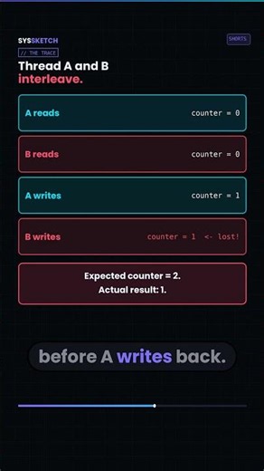 You Added volatile. Your Counter Is Still Wrong.