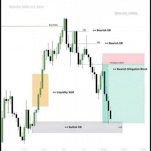 Bearish Mitigation Block Explained | Smart Money Concept Trading | ICT Setup 2025