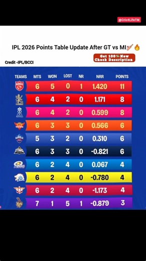 IPL 2026 Updated Points Table/IPL 2026 Points Table After 30 Matches#ultra #auracat #7x7 #ipl2026