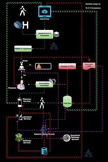 Healthcare workflow flowchart | Animated ||20204 | Clinical patient journey | OPD #shorts