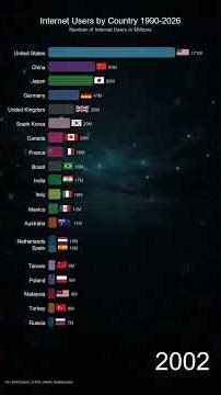 Internet Users by Country 1990-2026