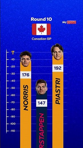 Lando vs Max vs Oscar 🏆 The tale of the 2025 F1 Drivers’ Championship 📊