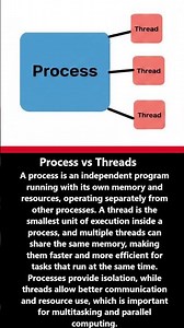 Process vs Thread #shortsfeed #shorts