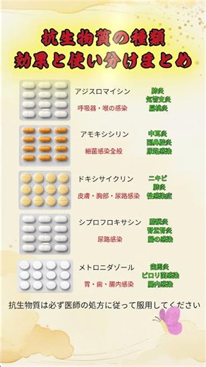抗生物質は適当に飲むと危険です（種類別の違い） #抗生物質 #アモキシシリン #アジスロマイシン #ドキシサイクリン #シプロフロキサシン #メトロニダゾール #感染症 #健康知識 #薬の知識