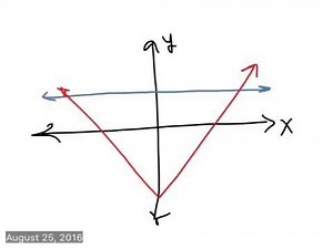 Section 1.1 - Algebra 2 - parent functions and transformations