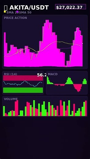 AKITA Distribution Phase - Chart Analysis