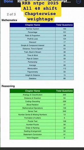 RRB NTPC full syllabus 2025। NTPC chapter wise weightage। #rrbntpc2025 #rrbs #modelpapers