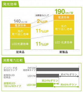 ローム、発光効率190lm/wの40型の直管形LED蛍光管を発表　 - SKY NOTE