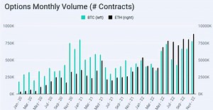 Crypto Options Exchange Deribit Registered Record Trading Volume in November