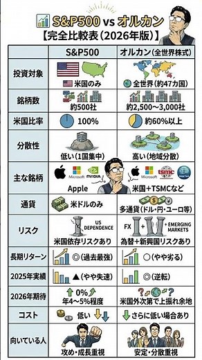知らないと損。S&P500とオルカンの「本当の違い」。#投資初心者#新NISA#資産運用#お金の勉強#S&P500#オルカン#全世界株式#インデックス投資#投資の真実#知らないと損#お金の知識