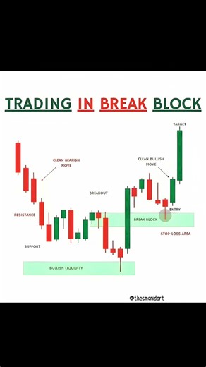 Breaker block! Price action #trading statergy