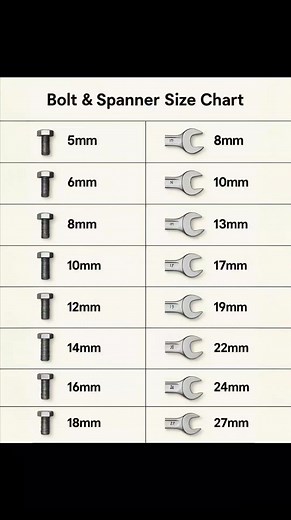 1.5M views · 2.2K reactions | Bolt and Spanner Size Chart #Construction #CivilEngineering #Engineering #Builder #CivilEngineer #ConstructionSite #StructuralEngineering #EngineeringStudent #ConstructionLife #Concrete #Building #Surveying #Road #facebookviral #facebookreelsviralviralシfypシ゚ #facebookpost #reelsfypシ #reelsvideoシ #reelschallenge | The Civil Engineering | Facebook