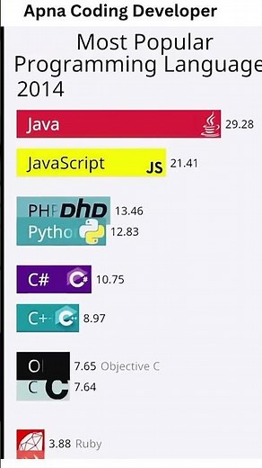 🚀 Evolution of Programming Languages (2000–2025) 📊