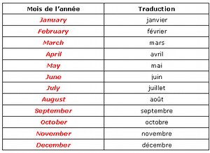 Les jours de la semaine/les mois de l'année etc...