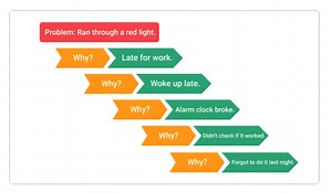 A Critique of "5 Whys: The Ultimate Root Cause Analysis Tool"