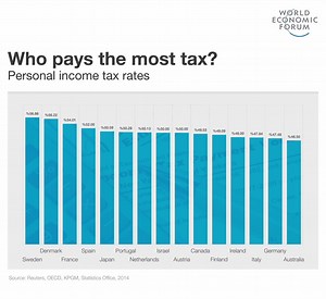 181 reactions · 135 shares | In which countries do people pay the...
