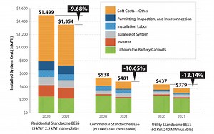 Solar PV & PV Storage Costs Keep Dropping, New NREL Reports Show - CleanTechnica