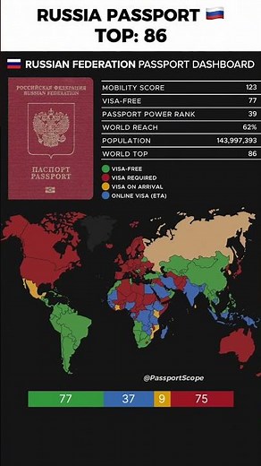 Russian Passport Power Explained 🇷🇺