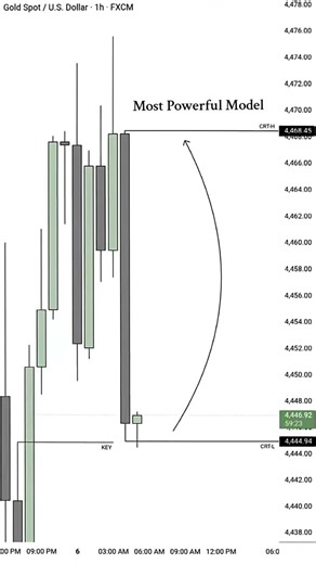 XAUUSD H1 CRT. M4 Entry. 4RR Done & Dusted 🎯💪#crt #trader #key #level #tbs #turtlesoup #xauusd #mt5