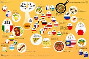 世界の卵料理と消費量を比較。生卵を食べる国、卵を食べない国 | インフォグラフィック