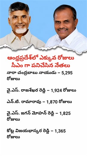 Longest Serving Chief Ministers in Andhra Pradesh History | Highest Days as Chief Minister