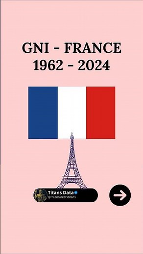 France 🇫🇷 : Gross National Income History and Analysis. 📈 #france #economy #grossnationalincome