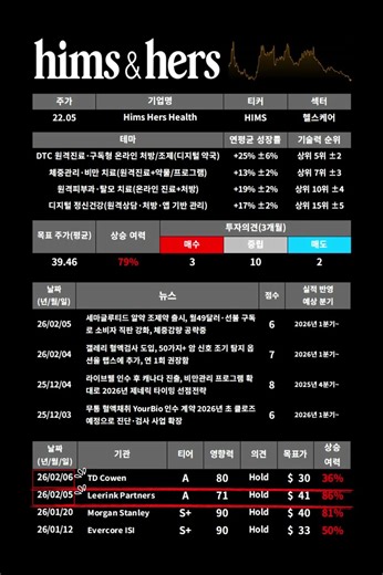 힘스앤허스(HIMS) 49달러 경구 비만약 출시🚨 ‘조제 세마글루티드’로 승부수 #주식 #미국주식 #나스닥 #미국증시 #nasdaq #vix #선물 #HIMS