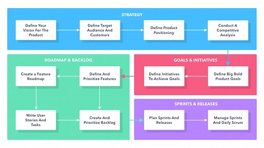 The Ultimate Product Management Framework to Help You Build the Right Product