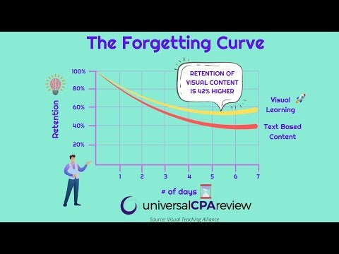 Cumulative progress tests and the forgetting curve (CPA exam) | Universal CPA Review