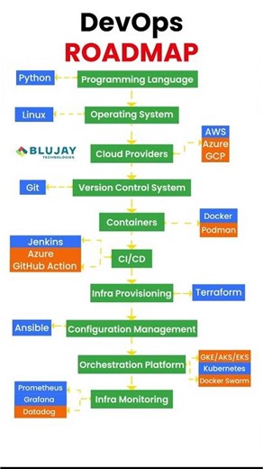 devops roadmap #education #linuxadministration #ansible