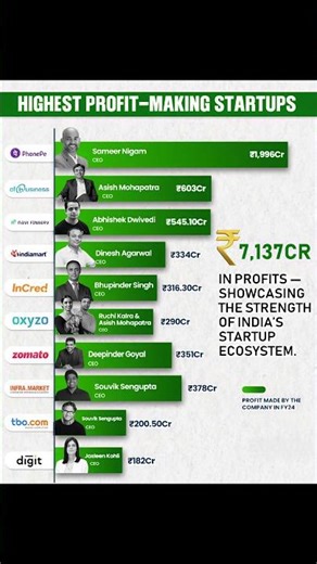 The Most PROFITABLE Startups